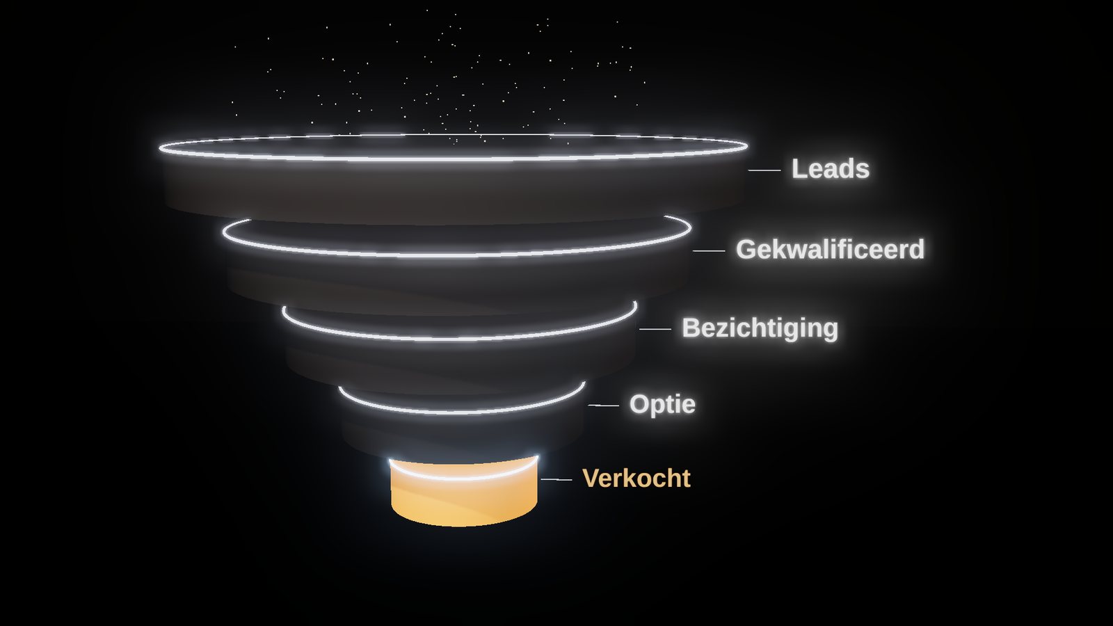 Van lead tot verkoop: opvolgen, kwalificeren, bezichtigen, optie, verkocht