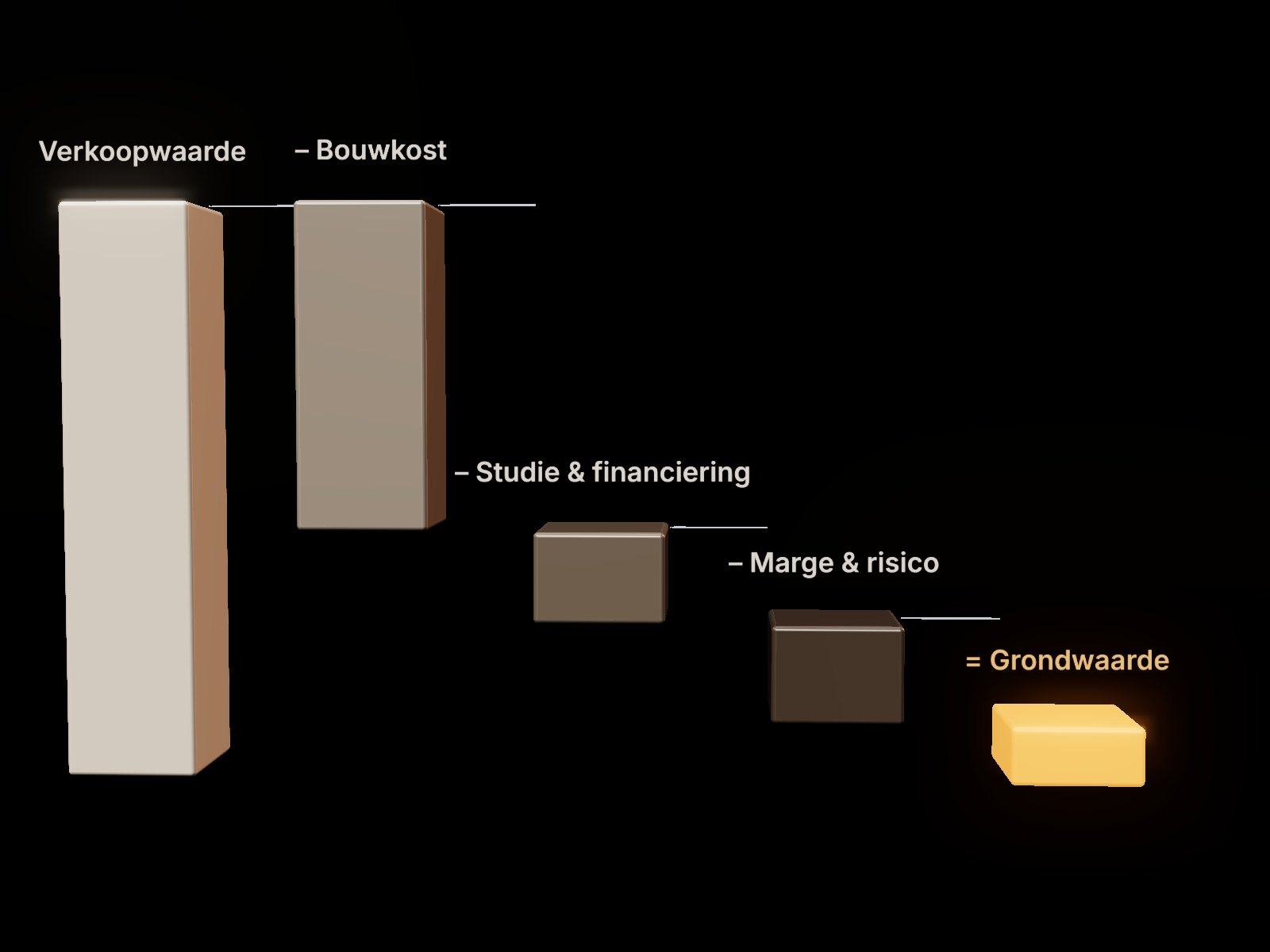 Schema van een residuele grondwaardeberekening